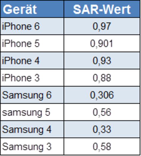 swerte sar|SAR – Werte von Handys, Smartphones und Tablets.